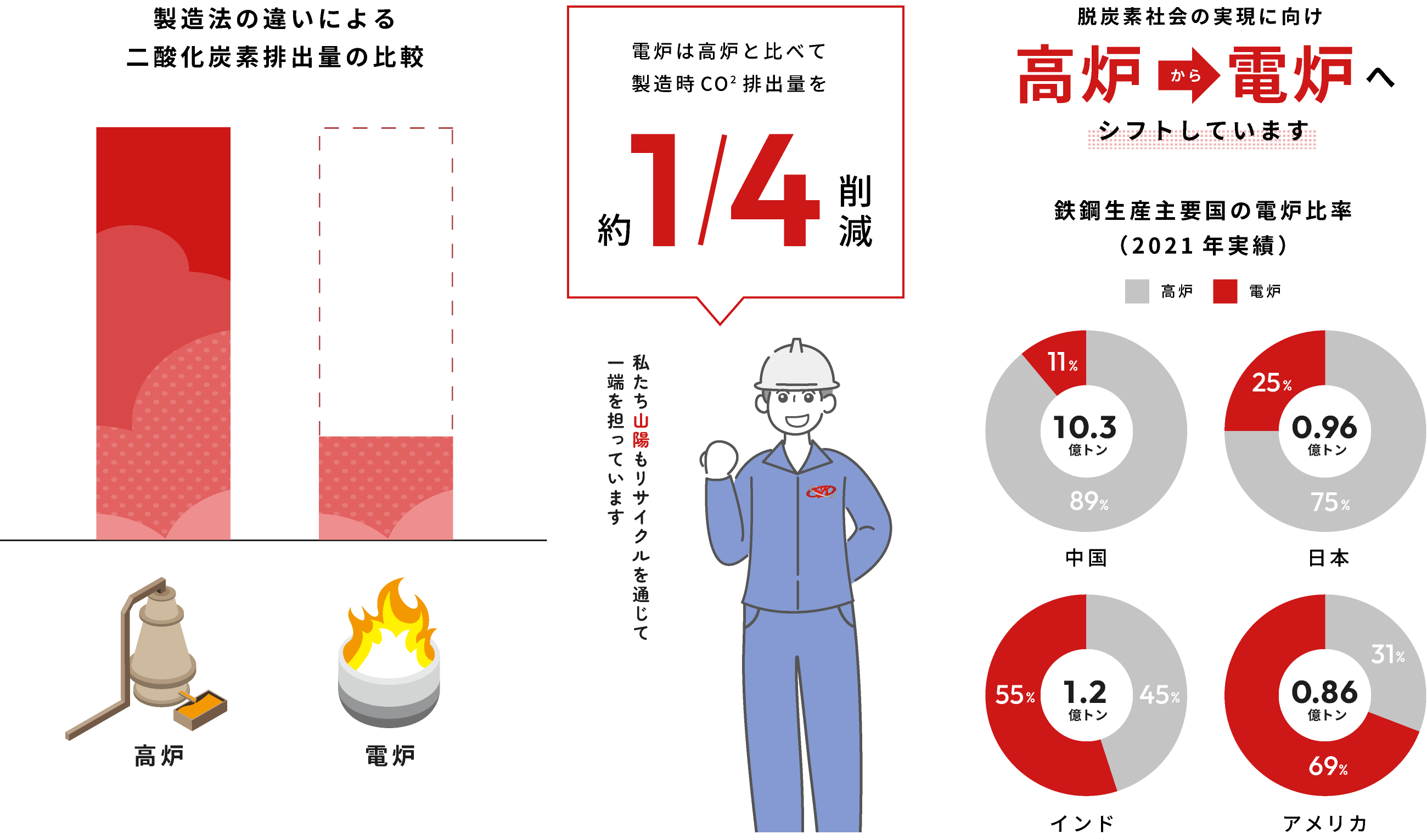 製造法の違いによる二酸化炭素排出量の比較